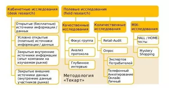 Рис. 2. Виды маркетинговых исследований