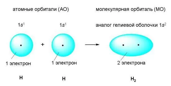 Рис. 2. Возникновение ковалентной связи