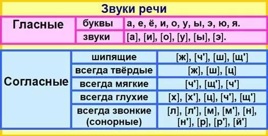 Рис. 2. Гласные и согласные звуки речи