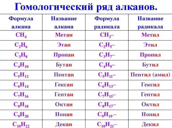 Рис. 2. Гомологический ряд алканов