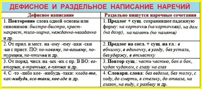 Рис. 2. Дефисное и раздельное написание наречий