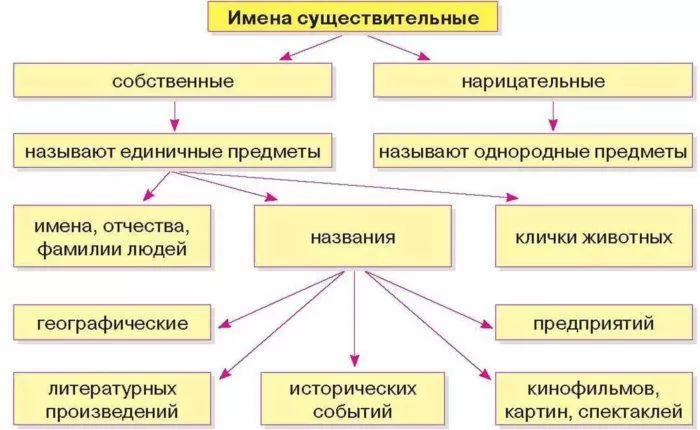 Рис. 2. Имена существительные