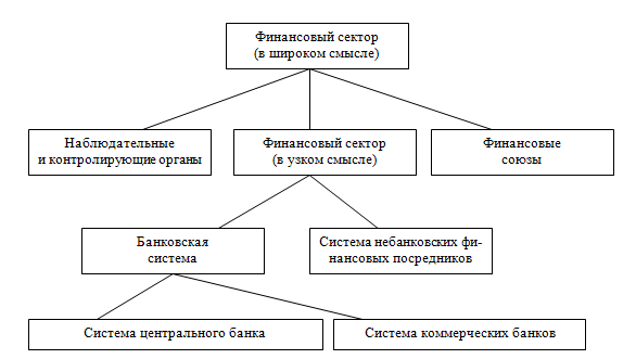 Рис. 2. Институциональная структура финансовой системы