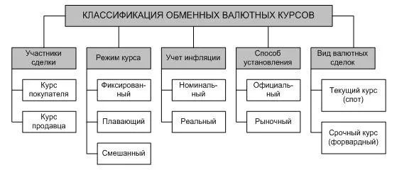 Рис. 2. Классификация видов валютных курсов