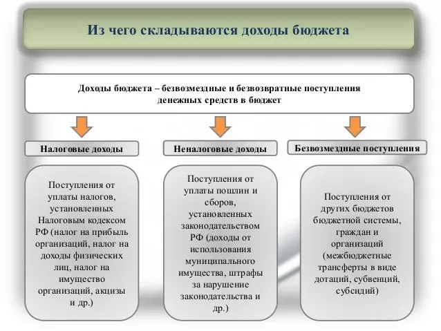 Рис. 2. Классификация доходов бюджета