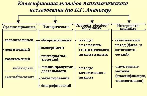 Рис. 2. Классификация методов психологического исследования ( по Б. Г. Ананьеву)