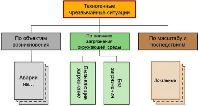 Рис. 2. Классификация чрезвычайных ситуаций техногенного характера