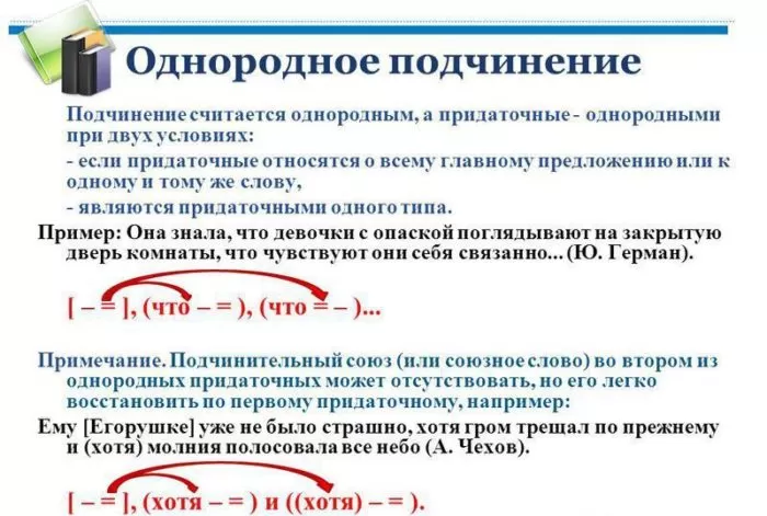 Рис. 2. Однородное подчинение