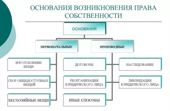 Рис. 2. Основания возникновения права собственности
