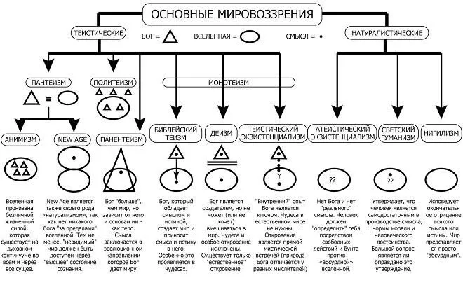 Рис. 1. Основные мировоззрения