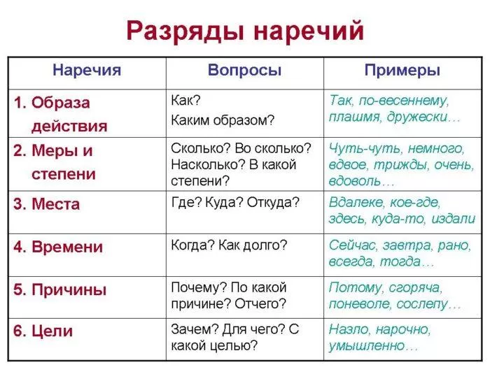 Рис. 2. Разряды наречий
