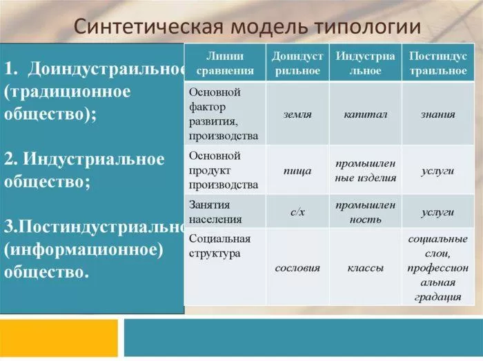 Рис. 2. Синтетическая модель типологии