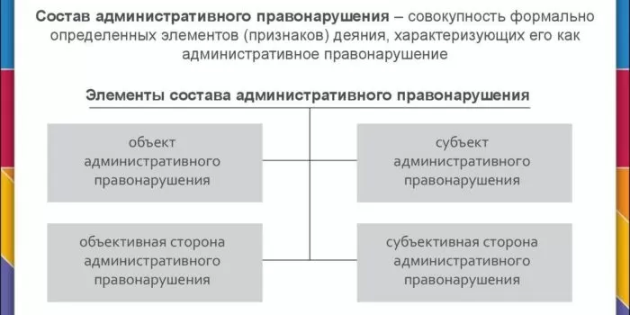 Рис. 2. Состав административного правонарушения