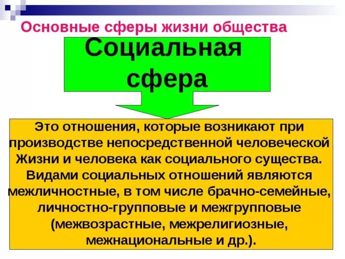 Рис. 2. Социальная сфера