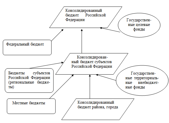 Рис. 3. Схема построения бюджетной системы Российской Федерации