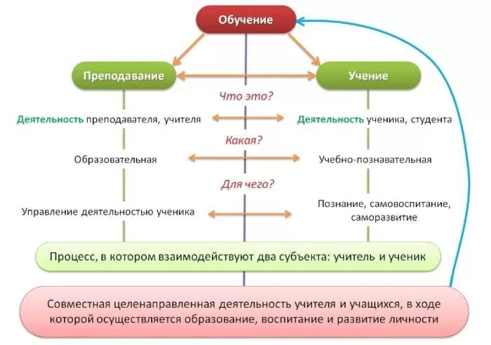 Рис. 2. Теория обучения