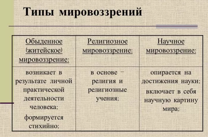 Рис. 2. Типы мировоззрения