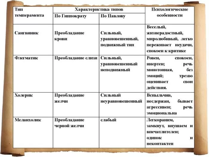 Рис. 1. Типы темперамента по Гиппократу и Павлову