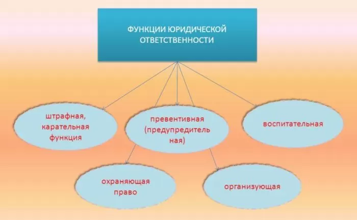 Рис. 2. Функции юридической ответственности