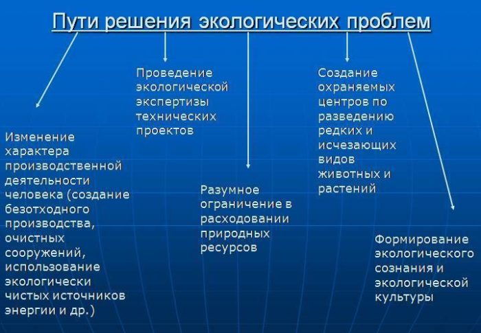 Схема основные экологические проблемы