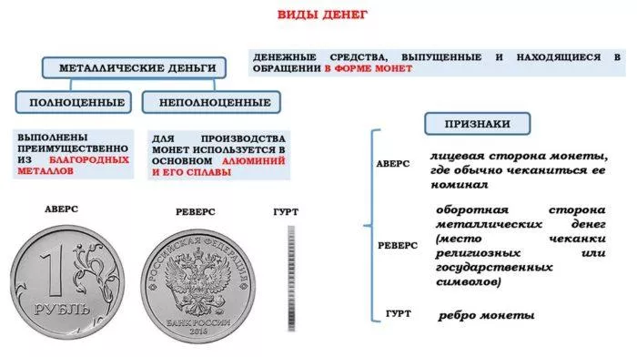 Рис. 3. Виды денег