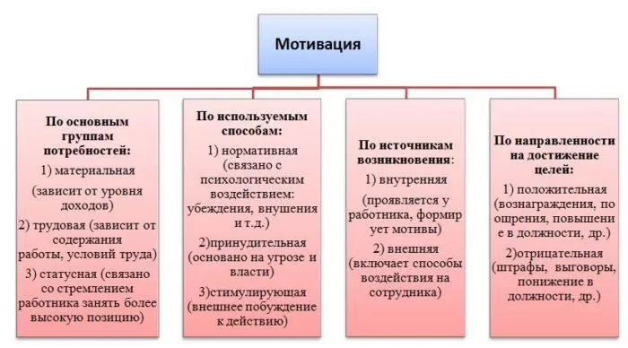 Рис. 3. Виды мотивации человека