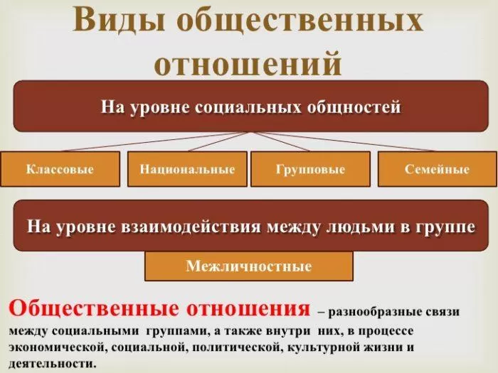 Рис. 3. Виды общественных отношений