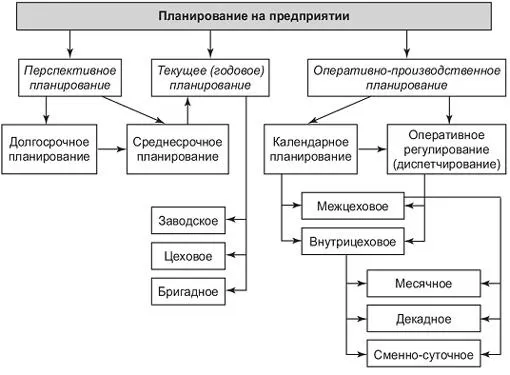 Рис. 3. Виды планирования на предприятии (фирме)