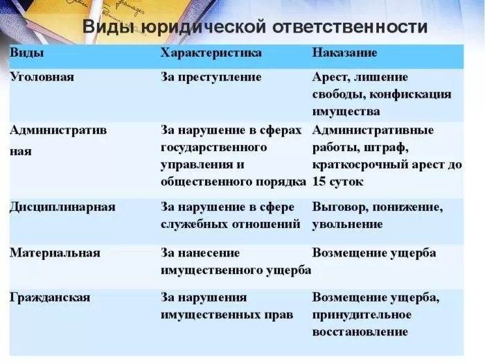 Рис. 4. Виды юридической ответственности