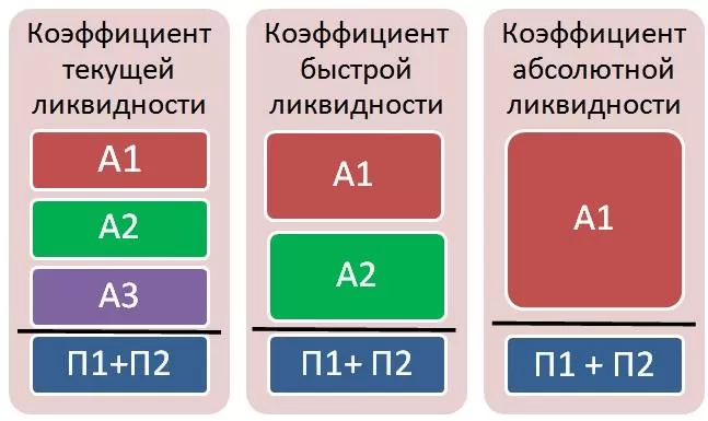 Рис. 3. Коэффициенты ликвидности