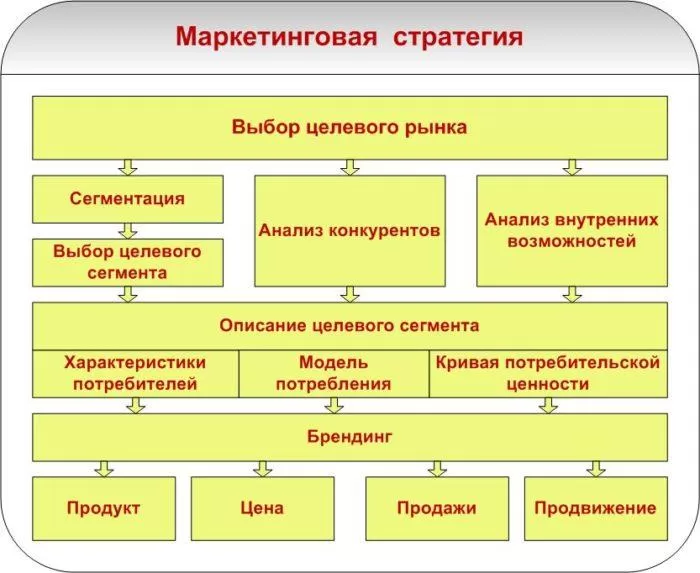 Рис. 3. Маркетинговая стратегия