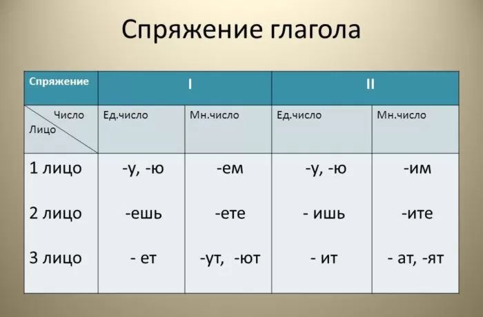Рис. 3. Спряжение глагола