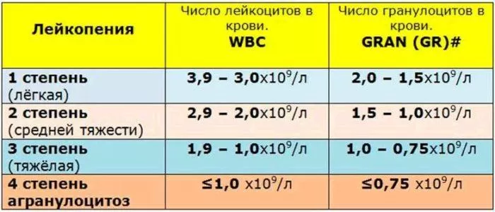 Рис. 3. Степени лейкопении