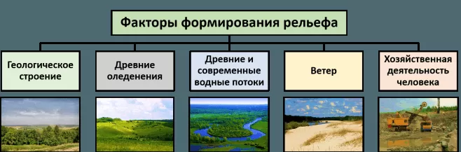 Рис. 1. Факторы формирования рельефа