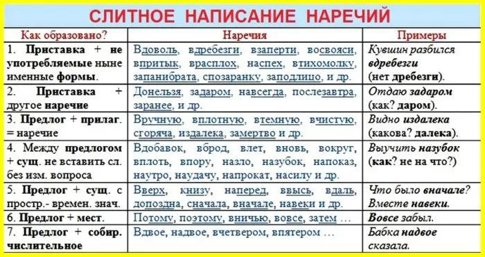 Рис. 3. Слитное написание наречий