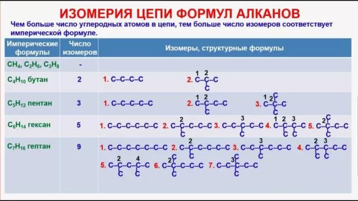 Рис. 4. Изомерия цепи формул алканов