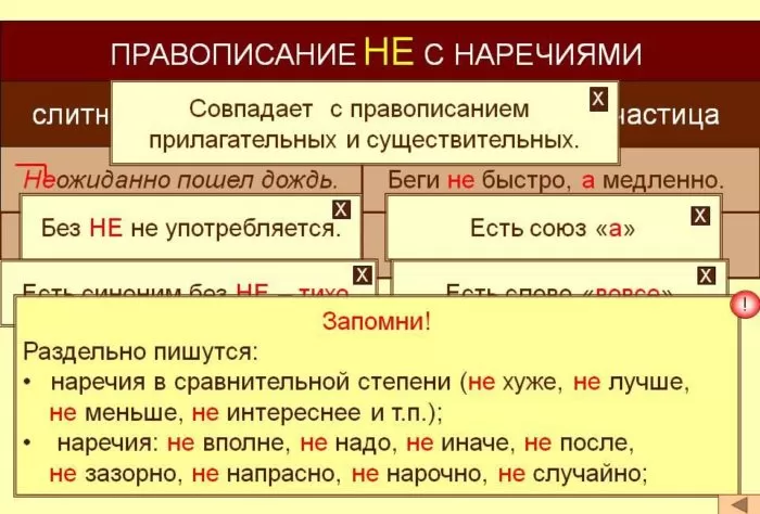 Рис. 4. Правописание НЕ с наречиями