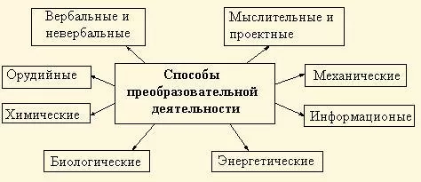Рис. 4. Способы преобразовательной деятельности