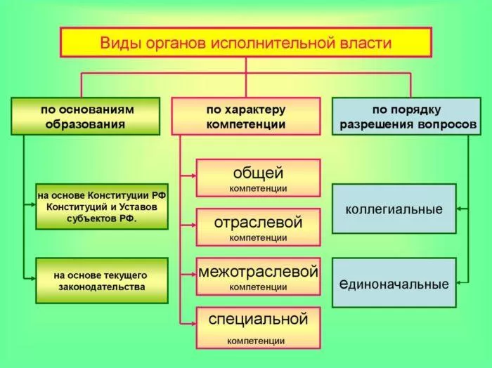 Рис. 2. Виды органов исполнительной власти