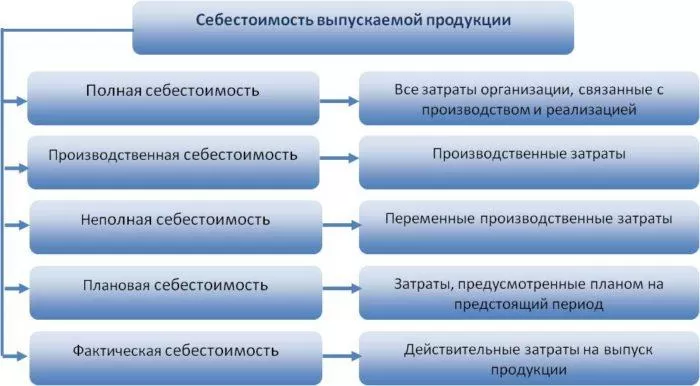 Рис. 2. Виды себестоимости продукции