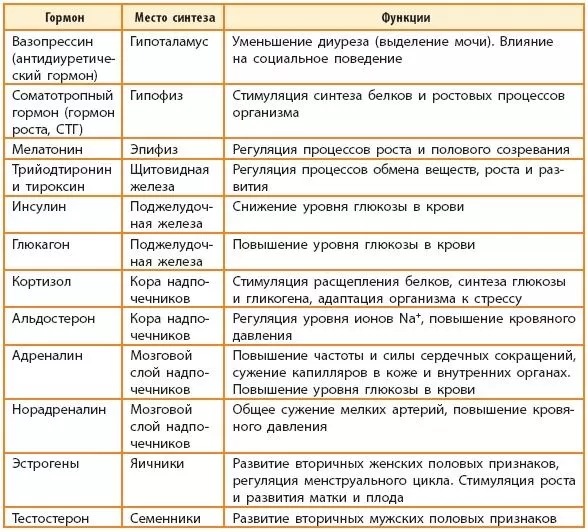 Рис. 3. Гуморальная регуляция