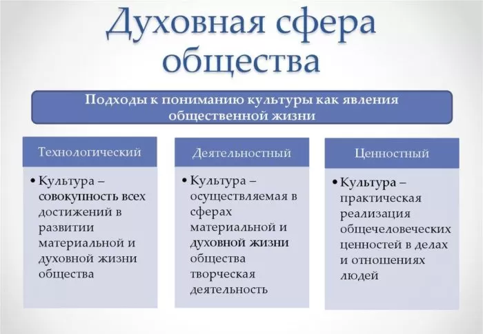 Рис. 4. Духовная сфера общества