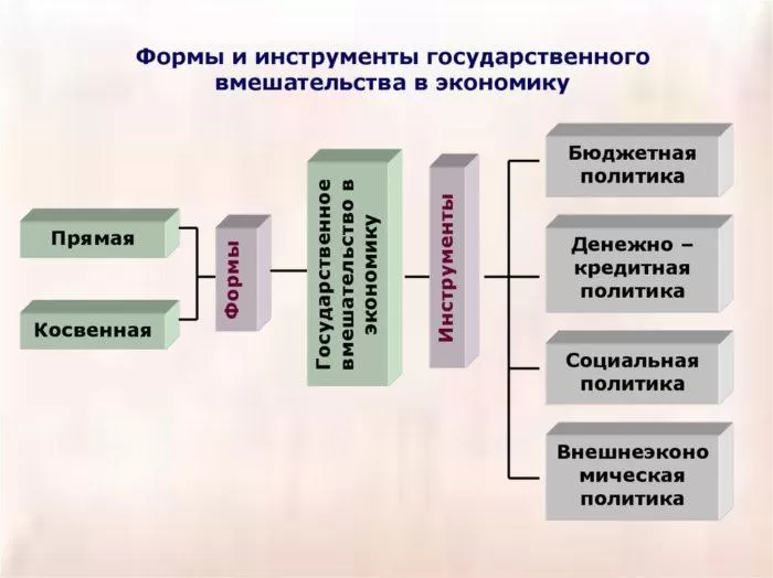 Рис. 1. Инструменты государственного вмешательства в экономику