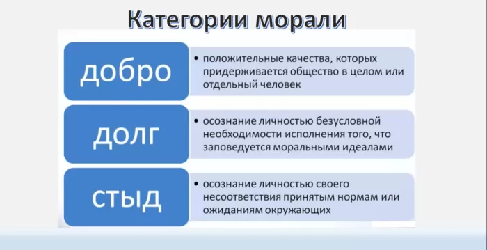 Рис. 3. Категории морали