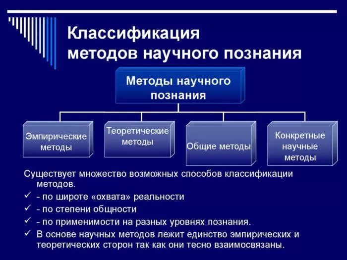 Рис. 3. Классификация методов научного познания