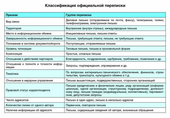 Рис. 4. Классификация официальной переписки