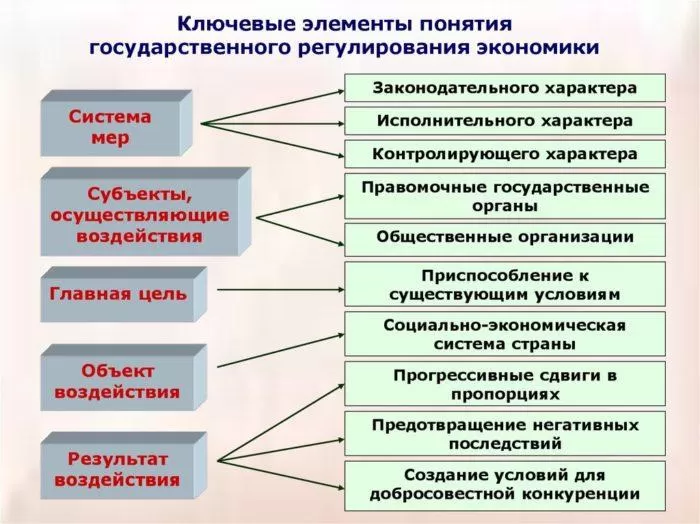 Рис. 3. Ключевые элементы понятия государственного регулирования экономики
