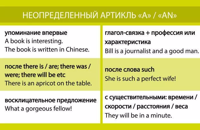 Рис. 1. Неопределенный артикль "A"/"AN" в английском языке