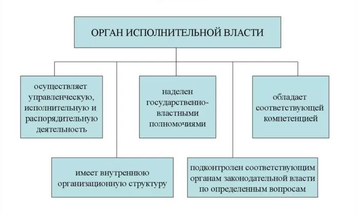 Рис. 3. Основные признаки органа исполнительной власти