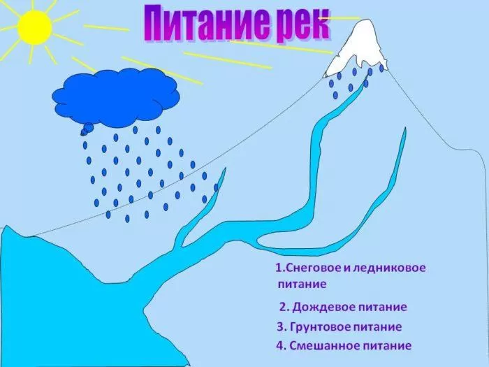 Рис. 3. Питание рек